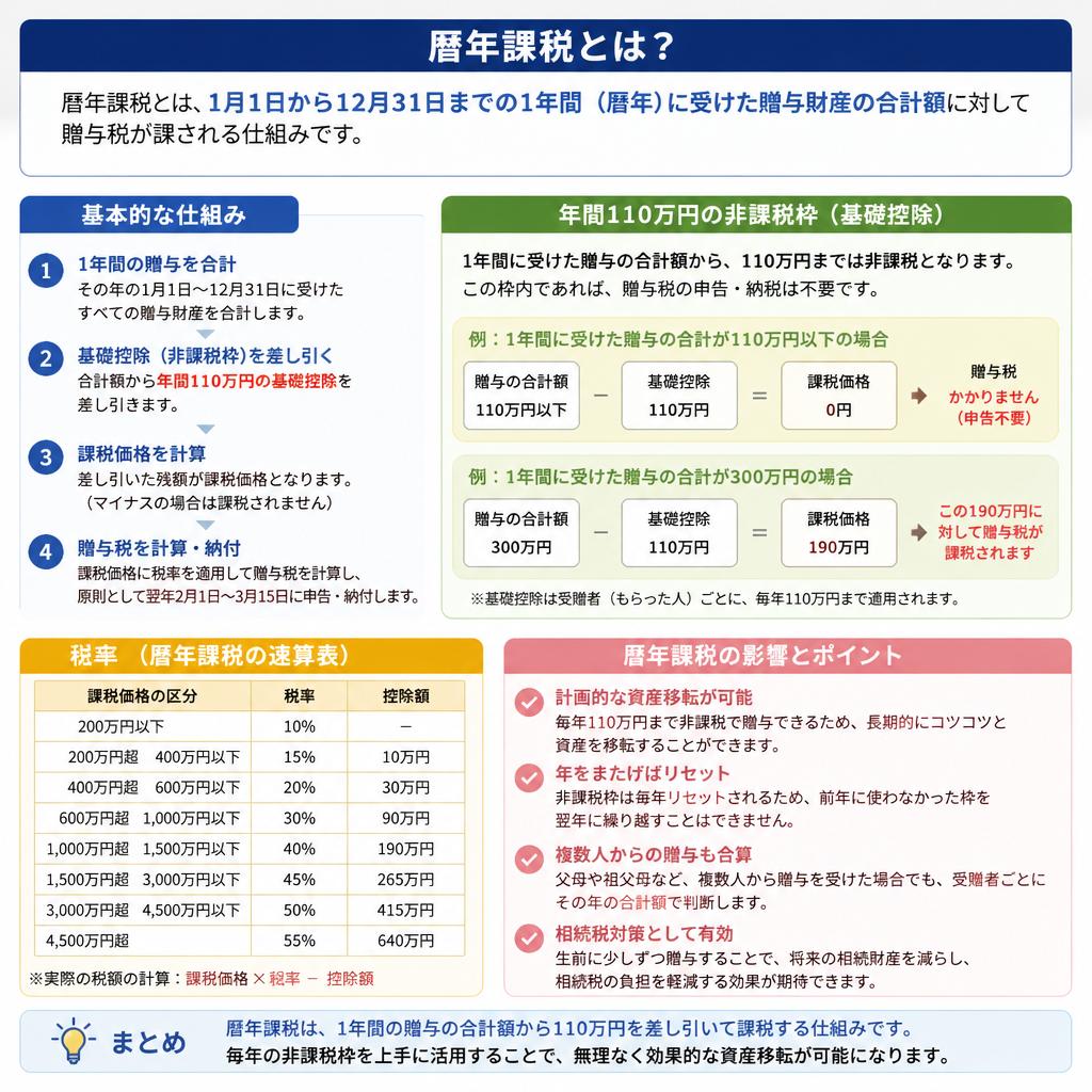暦年課税とは？