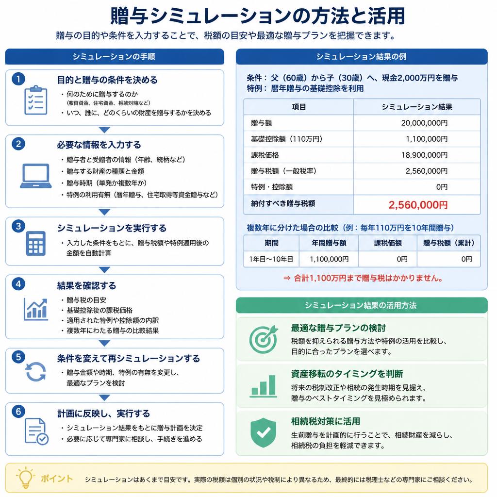 贈与シミュレーションの実施