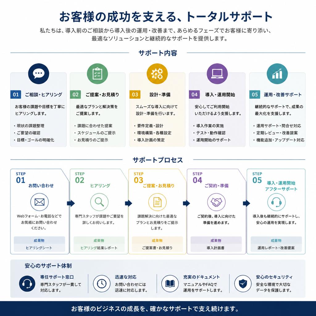 弊社のサポート内容